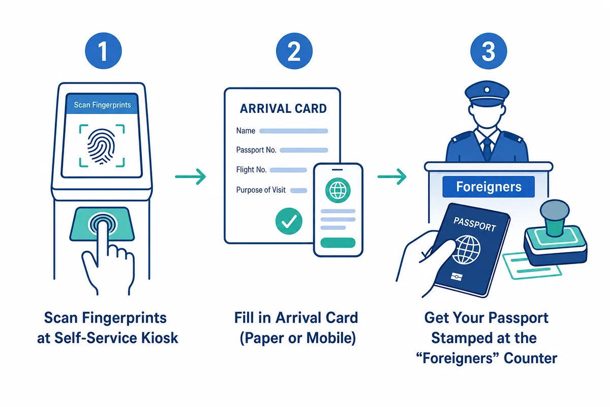 Infographic of the three-step China airport arrival process: fingerprints, arrival card, border inspection