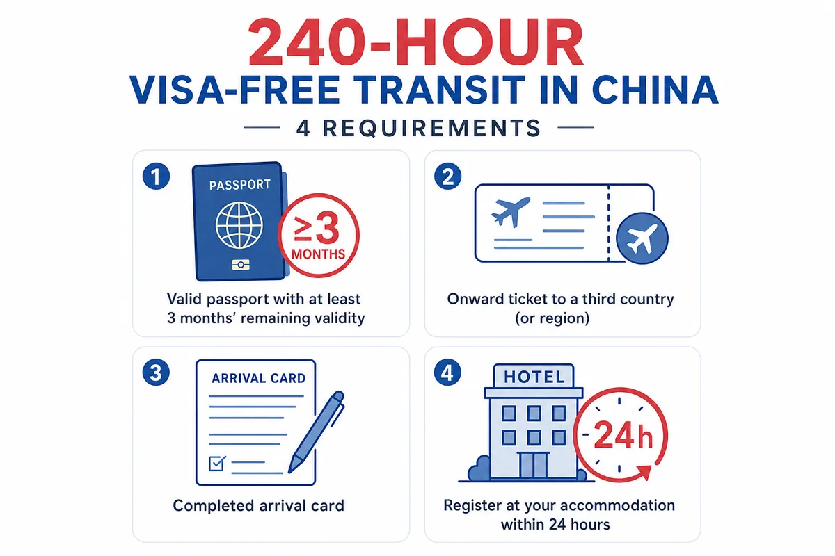 Infographic showing the four requirements for China's 240-hour visa-free transit