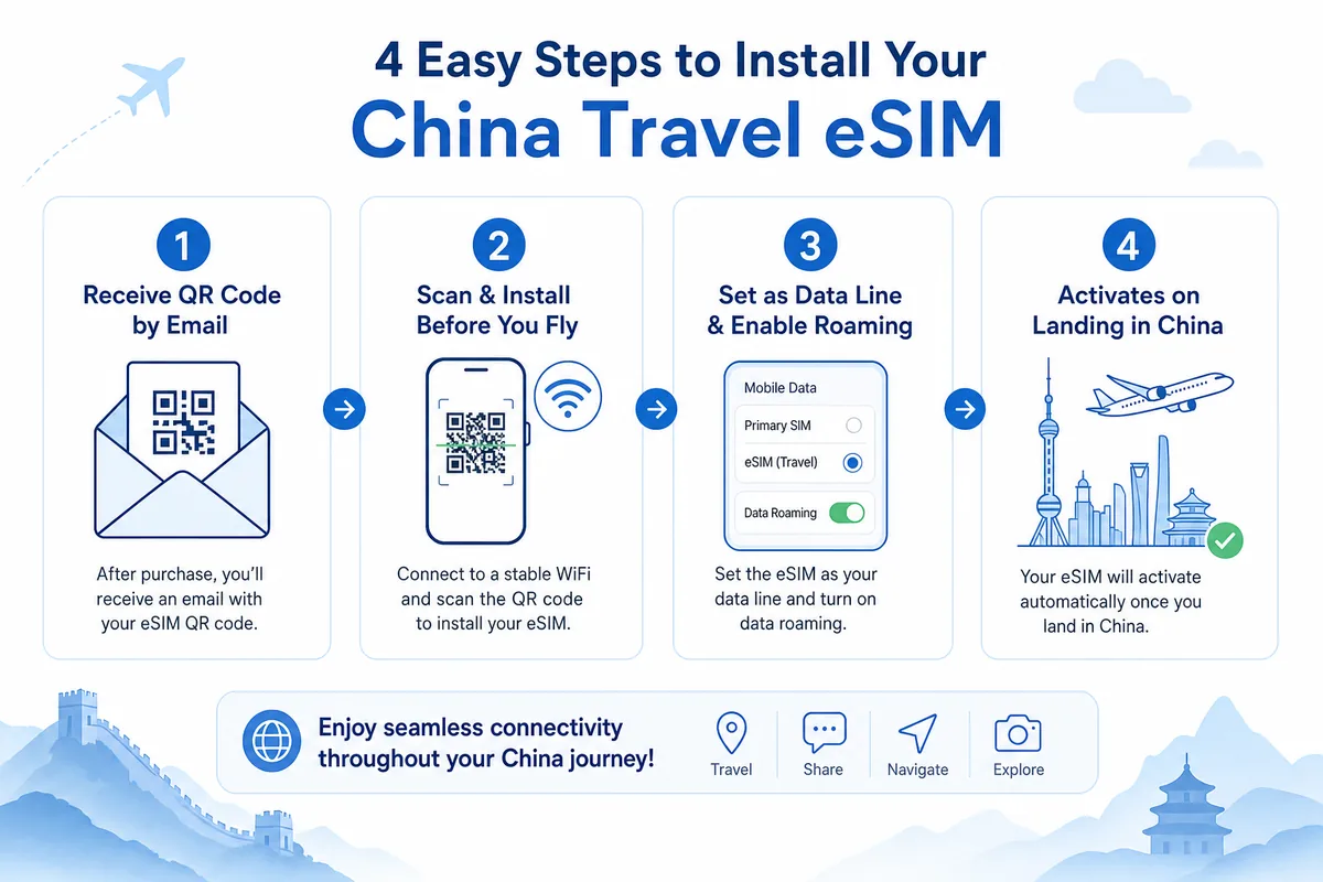 Infographic showing the four steps to install and activate a China travel eSIM
