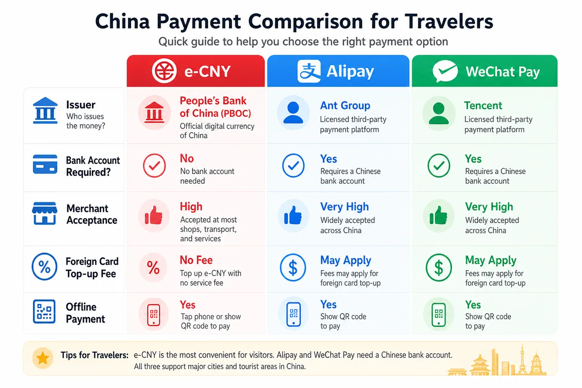 Infographic comparing digital yuan, Alipay, and WeChat Pay for foreign tourists across acceptance, fees, and setup
