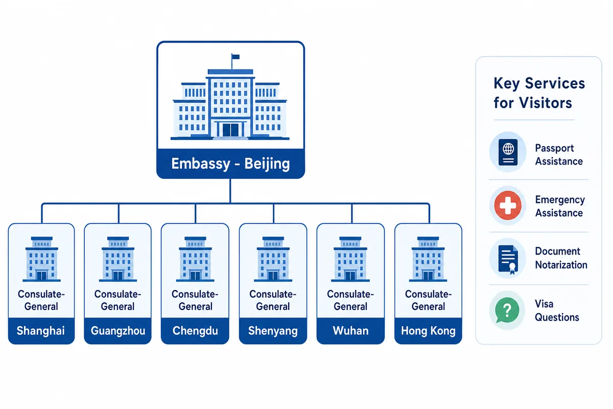 Diagram of China's embassy and consulate-general structure and key consular services for foreign visitors
