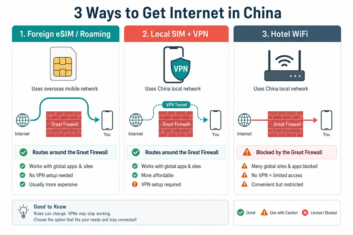 Infographic comparing foreign eSIM, local SIM with VPN, and hotel WiFi for internet access in China