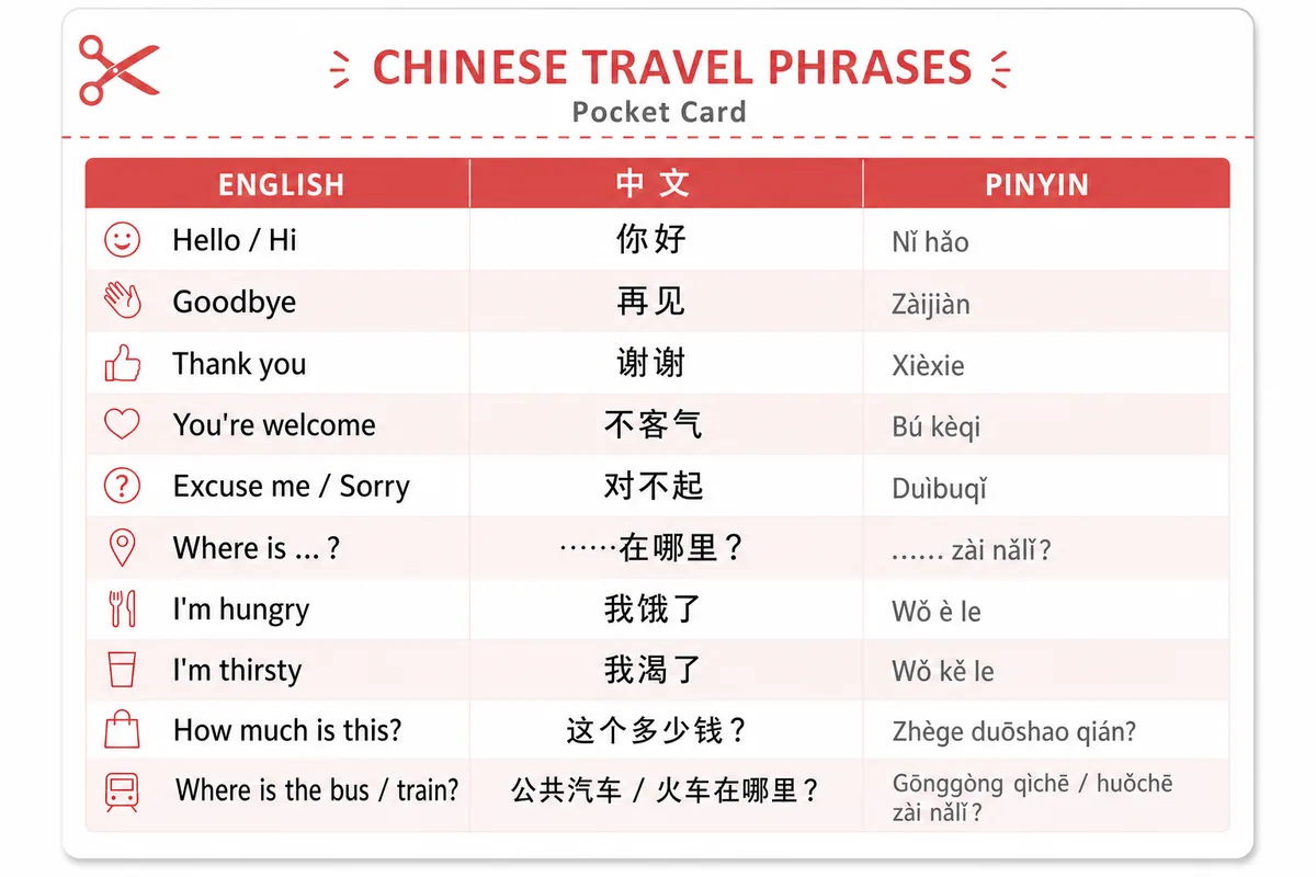 Printable survival Chinese phrase card with English, characters, and Pinyin