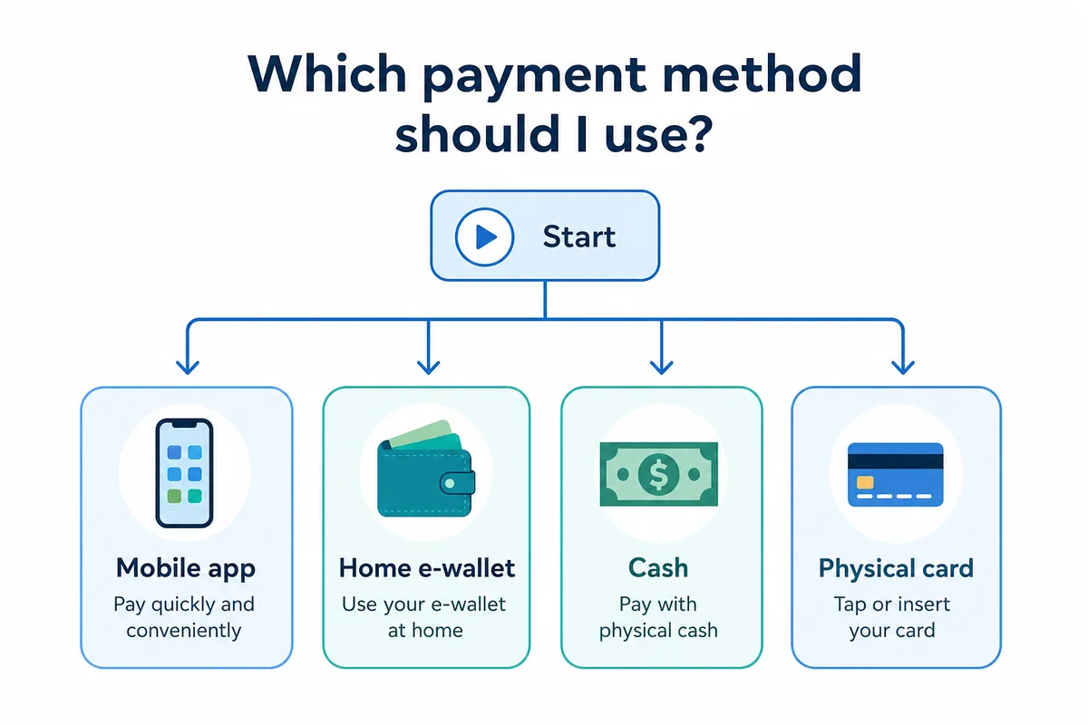 Flowchart guiding tourists on which payment method to use in China