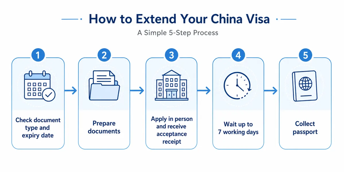 Flowchart of the China visa extension process from checking documents to collecting the passport