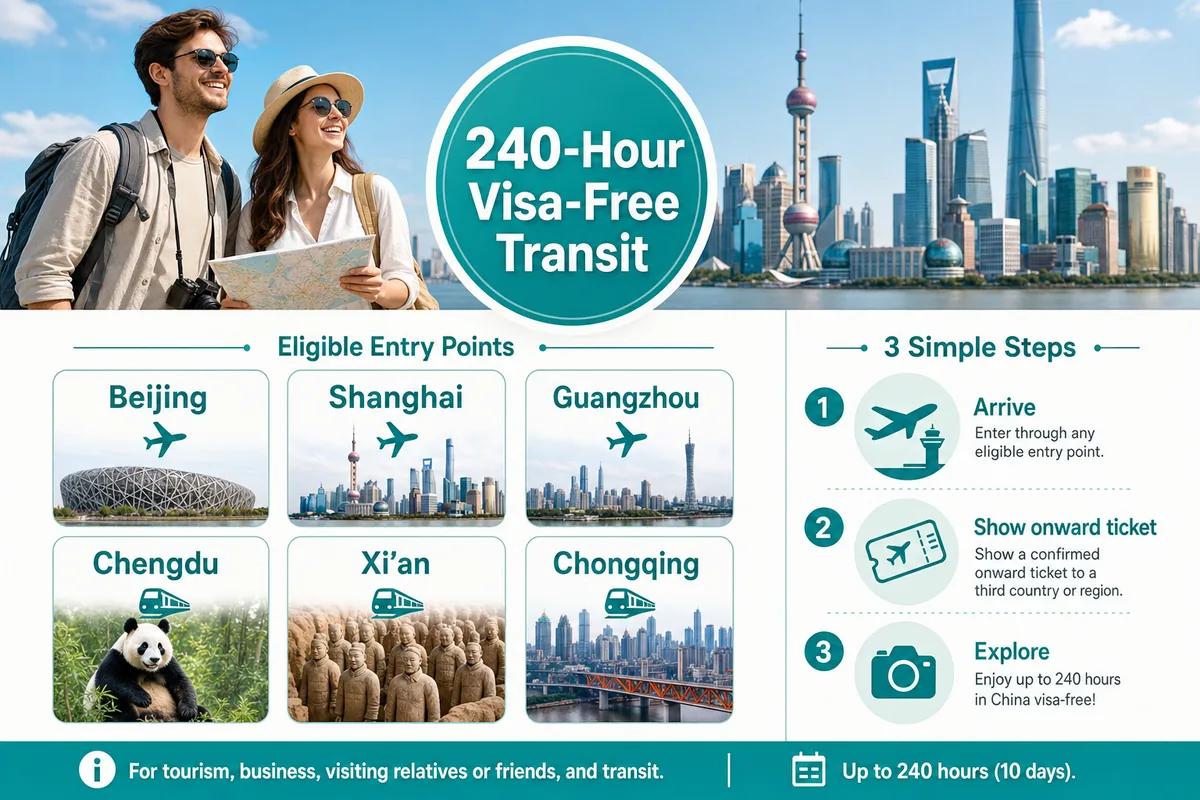 Infographic of China's 240-hour visa-free transit policy showing eligible cities and entry steps