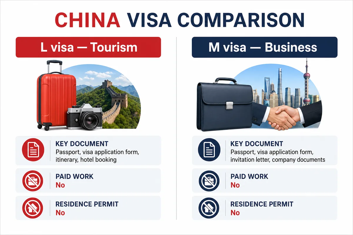 Infographic comparing China L tourist visa and M business visa requirements