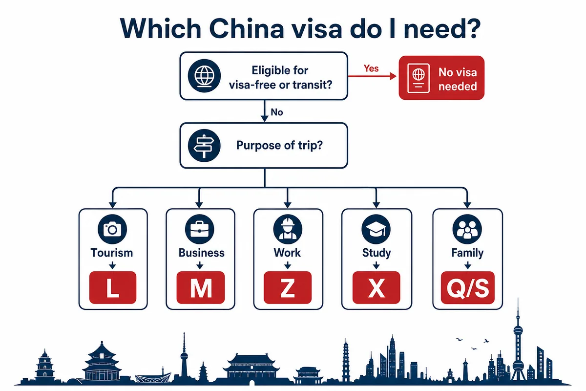 Flowchart for deciding which China visa type you need based on trip purpose